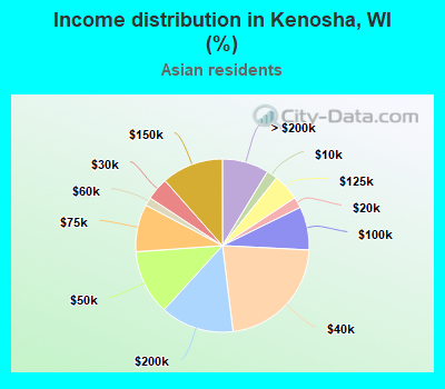 Income distribution in Kenosha, WI (%)