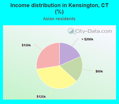 Income distribution in Kensington, CT (%)