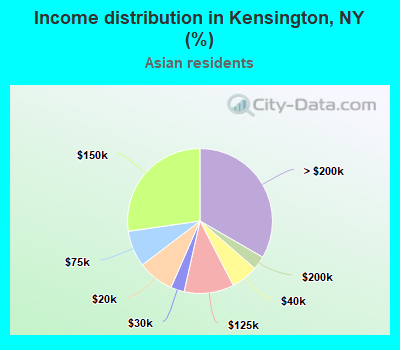 Income distribution in Kensington, NY (%)