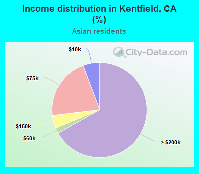 Income distribution in Kentfield, CA (%)