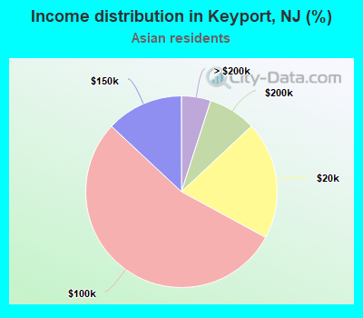 Income distribution in Keyport, NJ (%)