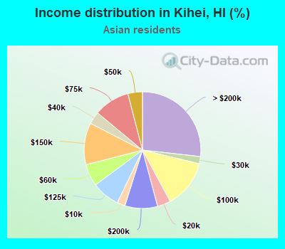 Income distribution in Kihei, HI (%)