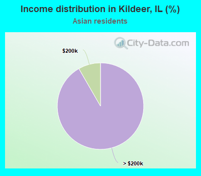 Income distribution in Kildeer, IL (%)