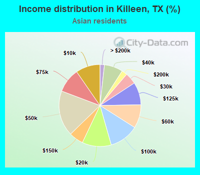 Income distribution in Killeen, TX (%)