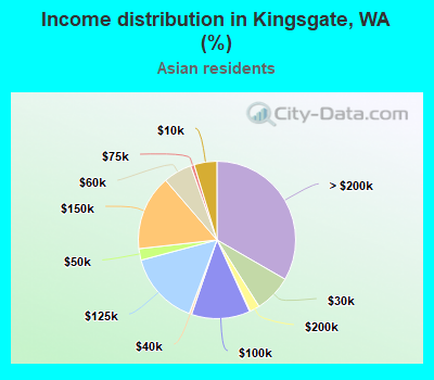 Income distribution in Kingsgate, WA (%)