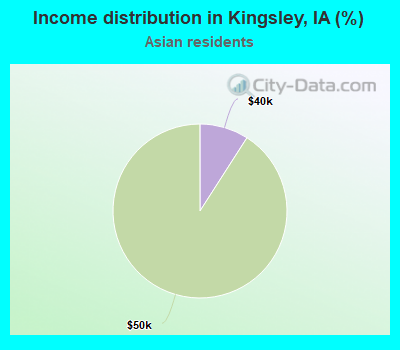 Income distribution in Kingsley, IA (%)