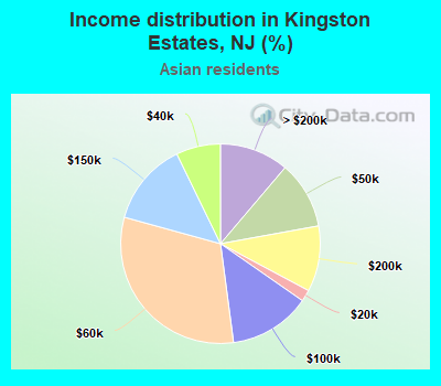 Income distribution in Kingston Estates, NJ (%)