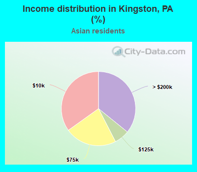 Income distribution in Kingston, PA (%)