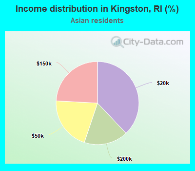 Income distribution in Kingston, RI (%)