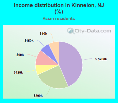 Income distribution in Kinnelon, NJ (%)