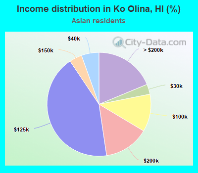 Income distribution in Ko Olina, HI (%)