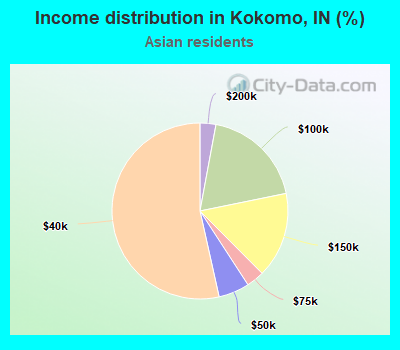 Income distribution in Kokomo, IN (%)