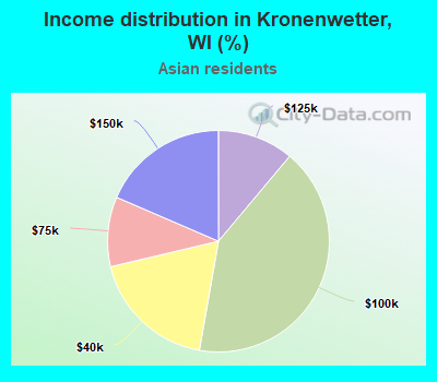 Income distribution in Kronenwetter, WI (%)