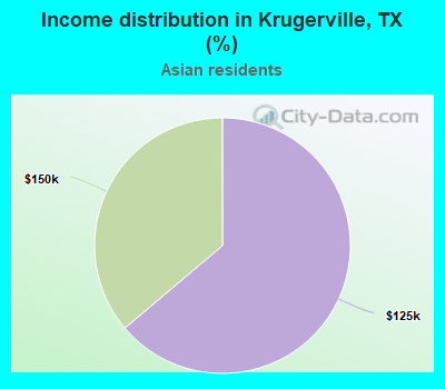 Income distribution in Krugerville, TX (%)