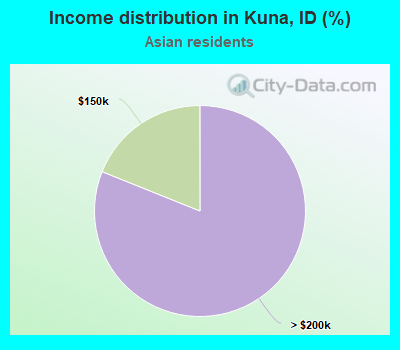 Income distribution in Kuna, ID (%)