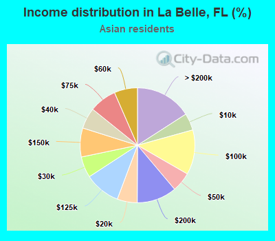 Income distribution in La Belle, FL (%)
