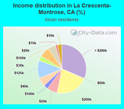 Income distribution in La Crescenta-Montrose, CA (%)