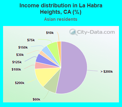 Income distribution in La Habra Heights, CA (%)