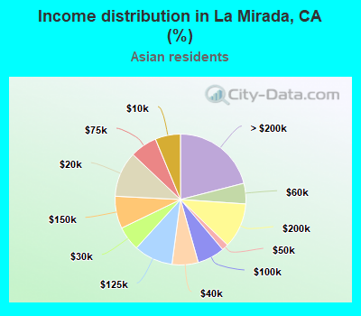 Income distribution in La Mirada, CA (%)