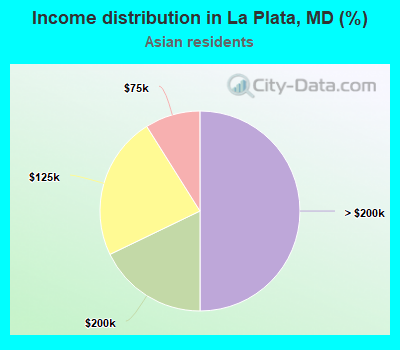 Income distribution in La Plata, MD (%)