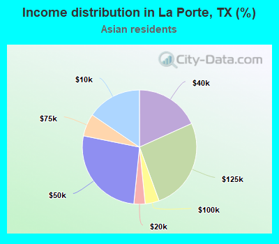 Income distribution in La Porte, TX (%)