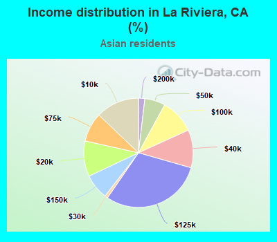 Income distribution in La Riviera, CA (%)