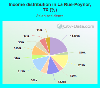 Income distribution in La Rue-Poynor, TX (%)