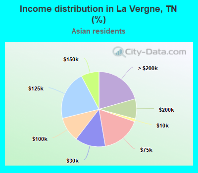 Income distribution in La Vergne, TN (%)