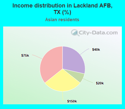 Income distribution in Lackland AFB, TX (%)