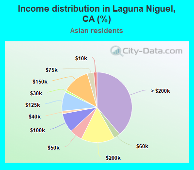 Income distribution in Laguna Niguel, CA (%)