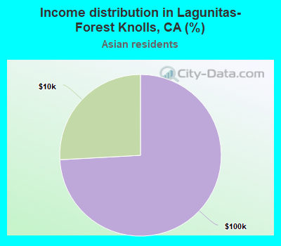 Income distribution in Lagunitas-Forest Knolls, CA (%)