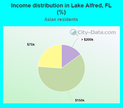Income distribution in Lake Alfred, FL (%)