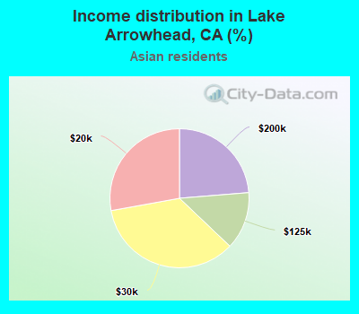 Income distribution in Lake Arrowhead, CA (%)