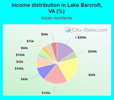 Income distribution in Lake Barcroft, VA (%)