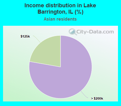 Income distribution in Lake Barrington, IL (%)