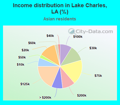 Income distribution in Lake Charles, LA (%)