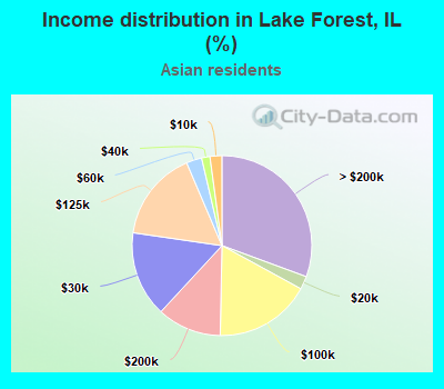 Income distribution in Lake Forest, IL (%)