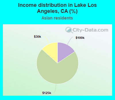 Income distribution in Lake Los Angeles, CA (%)
