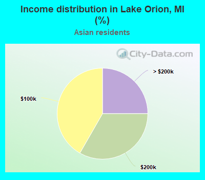 Income distribution in Lake Orion, MI (%)