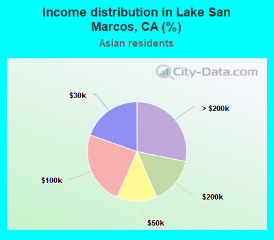 Income distribution in Lake San Marcos, CA (%)