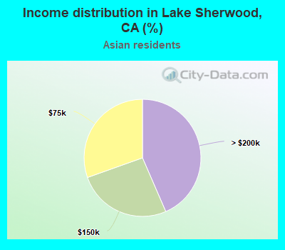 Income distribution in Lake Sherwood, CA (%)