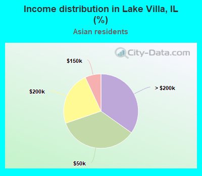 Income distribution in Lake Villa, IL (%)