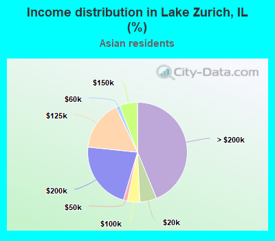 Income distribution in Lake Zurich, IL (%)