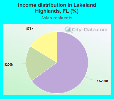 Income distribution in Lakeland Highlands, FL (%)