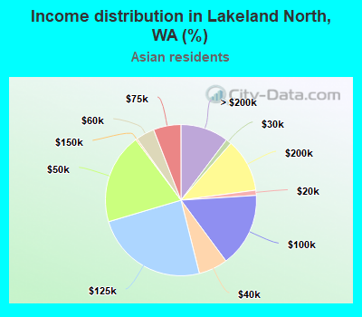 Income distribution in Lakeland North, WA (%)