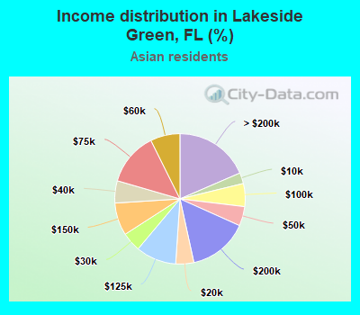 Income distribution in Lakeside Green, FL (%)