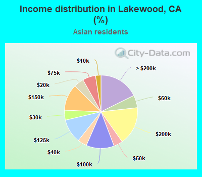 Income distribution in Lakewood, CA (%)