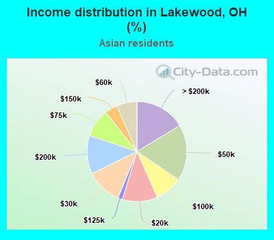 Income distribution in Lakewood, OH (%)