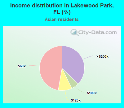 Income distribution in Lakewood Park, FL (%)