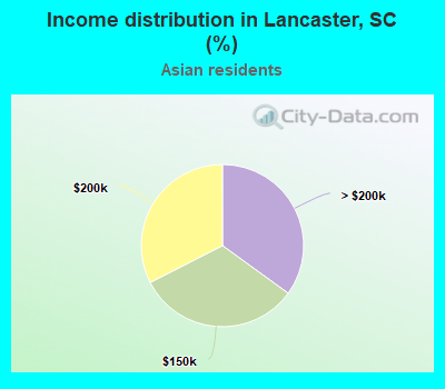 Income distribution in Lancaster, SC (%)